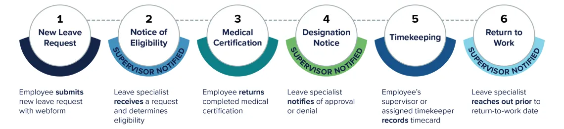 Visual representation of the leave of absence process