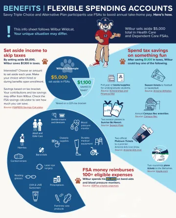 FSA infographic flyer on how to use it to buy eligible products